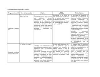 • Programa Sectorial con el que se vincula
Programa Sectorial Área de oportunidad Objetivo
Meta
Sectorial
Política Pública
Educación, Cultura y
Arte
3.
EDUCACIÓN
2.
Aumentar la equidad en el acceso a
una educación formal,
consolidando los derechos
asociados a la educación y
programas de apoyo institucional,
con estándares de calidad y abatir
la deserción escolar, con especial
atención hacia las personas en
desventaja y condiciones de
vulnerabilidad.
Incrementar en al menos un
10% el número de beneficiarios
de las acciones para aumentar
la cobertura y reducir la
deserción escolar en los niveles
de educación media superior y
superior, en 2018.
La Secretaría de Educación en
coordinación con la Secretaría de
Desarrollo Social, el Fideicomiso
Educación Garantizada, el
Sistema para el Desarrollo
Integral de la Familia, el Instituto
de la Juventud, y en concurrencia
y colaboración con el gobierno
federal y otros actores
institucionales públicos, privados
y de la sociedad civil,
nacionales y extranjeros,
desarrollarán acciones para
asegurar la equidad en el acceso y
permanencia a la educación
pública con calidad en la Ciudad
de México, especialmente de los
sectores en mayores condiciones
de discriminación y/o de
vulnerabilidad.
Desarrollo Social con
Equidad e Inclusión
4. ALIMENTACIÓN 1.
Contribuir a la consecución de
seguridad alimentaria y una menor
malnutrición de las y los habitantes
de la entidad, en
particular en función de su origen
étnico, condición jurídica, social o
económica, migratoria, de salud,
de edad, discapacidad, sexo,
orientación y/o preferencia sexual,
estado civil, nacionalidad,
apariencia física, forma de pensar
o situación de calle, entre otras.
Avanzar en la atención al 100%
de la población que se
encuentra en situación de
pobreza extrema y sufre de
carencia alimentaria, a través
del Sistema de Protección
Alimentaria de la Ciudad de
México en los próximos 4 años.
El Sistema para el Desarrollo
Integral de la Familia del Distrito
Federal en coordinación con la
Secretaría de Desarrollo
Social, la Secretaría de Desarrollo
Rural y Equidad para las
Comunidades, el Instituto de las
Mujeres, entre otros entes
públicos, fortalecerá los
programas y acciones de acceso a
la alimentación de las madres
solas, de sus hijas e hijos menores
de 15 años.
 