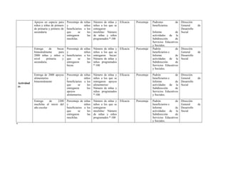 Apoyos en especie para
niños y niñas de primero
de primaria y primero de
secundaria.
Porcentaje de niñas
y niños
beneficiarios a los
que se les
entregaron las
mochilas.
Número de niñas y
niños a los que se
entregaron
mochilas/ Número
de niñas y niños
programados * 100
Eficacia Porcentaje Padrones de
beneficiarios.
Informe de
actividades de la
Subdirección de
Servicios Educativos
y Sociales.
Dirección
General de
Desarrollo
Social
Actividad
es
Entrega de becas
bimestralmente para
2000 niñas y niños a
nivel primaria y
secundaria.
Porcentaje de niñas
y niños
beneficiarios a los
que se les
entregaron las
becas.
Número de niñas y
niños a los que se
entregaron becas/
Número de niñas y
niños programados
* 100
Eficacia Porcentaje Padrón de
beneficiarios e
Informe de
actividades de la
Subdirección de
Servicios Educativos
y Sociales.
Dirección
General de
Desarrollo
Social
Entrega de 2000 apoyos
alimentarios
bimestralmente
Porcentaje de niñas
y niños
beneficiarios a los
que se les
entregaron los
apoyos
alimentarios.
Número de niñas y
niños a los que se
entregaron apoyos
alimentarios/
Número de niñas y
niños programados
* 100
Eficacia Porcentaje Padrón de
beneficiarios e
Informe de
actividades de la
Subdirección de
Servicios Educativos
y Sociales.
Dirección
General de
Desarrollo
Social
Entrega de 2200
mochilas al inicio del
año escolar
Porcentaje de niñas
y niños
beneficiarios a los
que se les
entregaron las
mochilas.
Número de niñas y
niños a los que se
entregaron
mochilas/ Número
de niñas y niños
programados * 100
Eficacia Porcentaje Padrón de
beneficiarios e
Informe de
actividades de la
Subdirección de
Servicios Educativos
y Sociales.
Dirección
General de
Desarrollo
Social
”
 