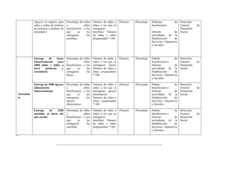 Apoyos en especie para
niños y niñas de primero
de primaria y primero de
secundaria.
Porcentaje de niñas
y niños
beneficiarios a los
que se les
entregaron las
mochilas.
Número de niñas y
niños a los que se
entregaron
mochilas/ Número
de niñas y niños
programados * 100
Eficacia Porcentaje Padrones de
beneficiarios.
Informe de
actividades de la
Subdirección de
Servicios Educativos
y Sociales.
Dirección
General de
Desarrollo
Social
Actividad
es
Entrega de becas
bimestralmente para
2000 niñas y niños a
nivel primaria y
secundaria.
Porcentaje de niñas
y niños
beneficiarios a los
que se les
entregaron las
becas.
Número de niñas y
niños a los que se
entregaron becas/
Número de niñas y
niños programados
* 100
Eficacia Porcentaje Padrón de
beneficiarios e
Informe de
actividades de la
Subdirección de
Servicios Educativos
y Sociales.
Dirección
General de
Desarrollo
Social
Entrega de 1000 apoyos
alimentarios
bimestralmente
Porcentaje de niñas
y niños
beneficiarios a los
que se les
entregaron los
apoyos
alimentarios.
Número de niñas y
niños a los que se
entregaron apoyos
alimentarios/
Número de niñas y
niños programados
* 100
Eficacia Porcentaje Padrón de
beneficiarios e
Informe de
actividades de la
Subdirección de
Servicios Educativos
y Sociales.
Dirección
General de
Desarrollo
Social
Entrega de 2200
mochilas al inicio del
año escolar
Porcentaje de niñas
y niños
beneficiarios a los
que se les
entregaron las
mochilas.
Número de niñas y
niños a los que se
entregaron
mochilas/ Número
de niñas y niños
programados * 100
Eficacia Porcentaje Padrón de
beneficiarios e
Informe de
actividades de la
Subdirección de
Servicios Educativos
y Sociales.
Dirección
General de
Desarrollo
Social
”
 