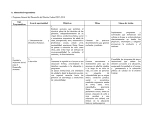 b. Alineación Programática
• Programa General del Desarrollo del Distrito Federal 2013-2018
Ejes
Programáticos
Área de oportunidad Objetivos Metas Líneas de Acción
1.
Equidad e
Inclusión Social
para el
Desarrollo
Humano
1.Discriminación y
Derechos Humanos
1.
Realizar acciones que permitan el
ejercicio pleno de los derechos de las
personas, independientemente de su
origen étnico, condición jurídica, social
o económica, migratoria, de salud, de
edad, discapacidad, sexo, orientación o
preferencia sexual, estado civil,
nacionalidad, apariencia física, forma
de pensar o situación de calle, entre
otras, para evitar bajo un enfoque de
corresponsabilidad la exclusión, el
maltrato y la discriminación.
1.
Eliminar las prácticas
discriminatorias que generan
exclusión y maltrato.
Implementar programas y
actividades que fortalezcan una
cultura en la que se eviten prácticas
discriminatorias en donde los
prejuicios, estereotipos y estigmas
promuevan la exclusión y el
maltrato.
3.
Educación
2.
Aumentar la equidad en el acceso a una
educación formal, consolidando los
derechos asociados a la educación y
programas
de apoyo institucional, con estándares
de calidad y abatir la deserción escolar,
con especial atención hacia las
personas en desventaja y condiciones
de vulnerabilidad.
1.
Generar mecanismos e
instrumentos para que las
personas en edad de estudiar
a lo largo de su ciclo de
vida, así como las personas
en situación de
vulnerabilidad por su origen
étnico, condición jurídica,
social o económica,
condición migratoria, estado
de salud, edad, sexo,
capacidades, apariencia
física, orientación o
preferencia sexual, forma de
pensar, situación de calle u
otra, accedan a una
educación con calidad, con
énfasis en la educación
básica y media-superior.
Consolidar los programas de apoyo
institucional que cubren los
derechos asociados a la educación,
asegurando la equidad en el acceso
y permanencia a la educación
pública de calidad en el Distrito
Federal.
 
