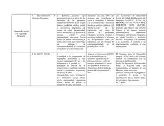 Desarrollo Social
con Equidad e
Inclusión
1. Discriminación y
Derechos Humanos
1. Realizar acciones que
permitan el ejercicio pleno de los
derechos de las personas,
independientemente de su origen
étnico, condición jurídica, social
o económica, migratoria, de
salud, de edad, discapacidad,
sexo, orientación y/o preferencia
sexual, estado civil,
nacionalidad, apariencia física,
forma de pensar o situaciones de
calle, entre otras, para evitar bajo
un enfoque de
corresponsabilidad la exclusión,
el maltrato y la discriminación.
Aumentar en un 20% las
acciones que contribuyan a
evitar la exclusión, el maltrato
y la discriminación, a través del
diseño de políticas públicas y el
fortalecimiento de la
legislación; así como la
creación de programas
integrales, acciones sociales y
servicios tendientes a eliminar
las desigualdades entre los
habitantes, con un enfoque de
corresponsabilidad en el
periodo 2014-2018.
Las Secretarías de Desarrollo
Social, de Salud, de Educación, de
Turismo, SEDEREC, EVALUA,
PROSOC, DIF-DF, INMUJERES,
INDEPEDI, INVI, INJUVE,
Instituto del Deporte del Distrito
Federal y los órganos político
administrativos, elaborarán
estrategias y programas integrales,
así como servicios y acciones
sociales incluyentes y de combate
a la exclusión, el maltrato y la
discriminación, conforme a sus
atribuciones.
4. ALIMENTACIÓN 1.
Contribuir a la consecución de
seguridad alimentaria y una
menor malnutrición de las y los
habitantes de la entidad, en
particular en función de su
origen étnico, condición jurídica,
social o económica, migratoria,
de salud, de edad,
discapacidad, sexo, orientación
y/o preferencia sexual, estado
civil, nacionalidad, apariencia
física, forma de pensar o
situación de calle, entre otras.
Avanzar en la atención al 100%
de la población que se
encuentra en situación de
pobreza extrema y sufre de
carencia alimentaria, a través
del Sistema de Protección
Alimentaria de la Ciudad de
México en los próximos 4
años.
El Sistema para el Desarrollo
Integral de la Familia del Distrito
Federal en coordinación con la
Secretaría de Desarrollo
Social, la Secretaría de Desarrollo
Rural y Equidad para las
Comunidades, el Instituto de las
Mujeres, entre otros entes
públicos, fortalecerá los programas
y acciones de acceso a la
alimentación de las madres solas,
de sus hijas e hijos menores
de 15 años.
 