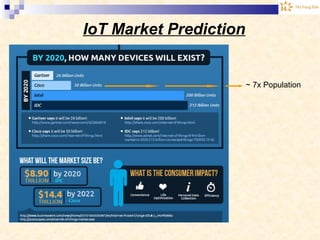IoT Market Prediction
~ 7x Population
 
