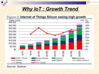 Why IoT : Growth Trend
 