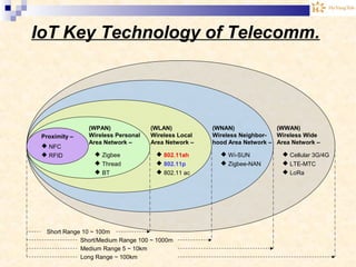 IoT Key Technology of Telecomm.
(WPAN)
Wireless Personal
Area Network –
 Zigbee
 Thread
 BT
(WLAN)
Wireless Local
Area Network –
 802.11ah
 802.11p
 802.11 ac
(WNAN)
Wireless Neighbor-
hood Area Network –
 Wi-SUN
 Zigbee-NAN
(WWAN)
Wireless Wide
Area Network –
 Cellular 3G/4G
 LTE-MTC
 LoRa
Proximity –
 NFC
 RFID
Short Range 10 ~ 100m
Short/Medium Range 100 ~ 1000m
Medium Range 5 ~ 10km
Long Range ~ 100km
 