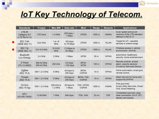 IoT Key Technology of Telecom.
 
