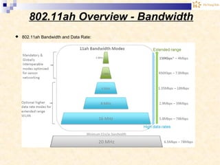 802.11ah Overview - Bandwidth
 802.11ah Bandwidth and Data Rate:
 
