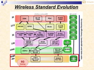 Wireless Standard Evolution
 