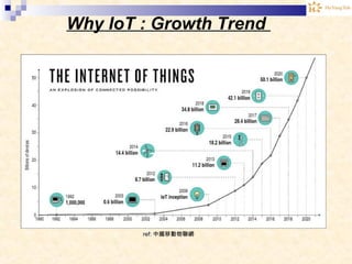 Why IoT : Growth Trend
ref: 中國移動物聯網
 