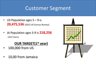 Customer Segment
• US Population ages 5 – 9 is
20,475,536 (2012 US Census Bureau)
• JA Population ages 5-9 is 218,256
(2012 Statin)
OUR TARGET(1st year)
• 100,000 from US
• 10,00 from Jamaica
 