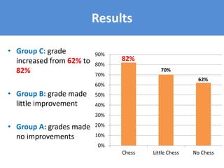 Results
• Group C: grade
increased from 62% to
82%
• Group B: grade made
little improvement
• Group A: grades made
no improvements
0%
10%
20%
30%
40%
50%
60%
70%
80%
90%
Chess Little Chess No Chess
82%
62%
70%
 