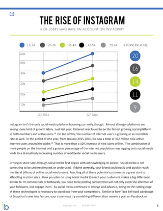 8brightage.com 818-887-0999
Instagram isn’t the only social media platform booming currently, though. Almost all major platforms are
seeing some kind of growth lately. Just last year, Pinterest was found to be the fastest growing social platform
in both members and active users.18
On top of this, the number of internet users is growing at an incredible
rate as well. In the period of one year, from January 2015-2016, we saw a total of 332 million new active
internet users around the globe.18
That is more than a 10% increase of new users online. The combination of
more people on the internet and a greater percentage of the internet population now logging onto social media
leads to a dramatically increasing number of worldwide social media users.
Driving in-store sales through social media first begins with acknowledging its power. Social media is not
something to be underestimated, or underused. If done correctly, your brand could easily and quickly reach
the literal billions of online social media users. Reaching all of these potential customers is a great start to
attracting in-store sales. How you plan on using social media to reach your customers makes a big difference.
Similar to TV commercials or billboards, you need to be posting content that will not only catch the attention of
your followers, but engage them. As social media continues to change and advance, being on the cutting edge
of these technologies is necessary to stand out from your competitors. Similar to how Taco Bell took advantage
of Snapchat’s new lens feature, your store must try something different than merely a post on Facebook or
C.2
 
