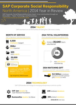 2014 TALENT
MONTH OF SERVICE
2014 TECHNOLOGY
SAP volunteers are on the frontline of making the CSR vision a reality
SAP CSR donates technology to emerging entrepreneurs and non-profits
A total of 35,640 hours
volunteered
was skills-based
volunteering
6,500
employees engaged
350k+
lives impacted
320
total projects
25,000
total hours
SAP’s Signature Volunteering Initiative
$1.9 Million in employee
donations and SAP matched
gifts donated to NPOs
October 2014 marked the 10th
anniversary of SAP’s Month of
Service Initiative. Here’s to a
tradition of giving back.
2014 TOTAL VOLUNTEERING
Hours donated by talent throughout 2014
Logo designed by Stella Konopski
35%
SAP Corporate Social Responsibility
North America | 2014 Year in Review
SAP Corporate Social Responsibility drives impact in our communities through our
three pillars – Talent, Technology, and Partnerships.
Take a look at what we achieved in 2014.
2014 MATCHING GIFT
679 hardware donationsSAP Jam donation to
Tyler Robinson Foundation
BusinessOne donation to Edesia 405 product donations
Donations and SAP matched gifts in 2014
$698,489.95 retail value
 
