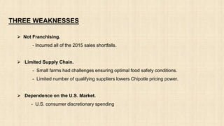 THREE WEAKNESSES
 Not Franchising.
- Incurred all of the 2015 sales shortfalls.
 Limited Supply Chain.
- Small farms had challenges ensuring optimal food safety conditions.
- Limited number of qualifying suppliers lowers Chipotle pricing power.
 Dependence on the U.S. Market.
- U.S. consumer discretionary spending
 