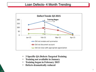 Loan Defects- 4 Month Trending
1
• 3 Specific QA Defects Targeted Training
• Training not available in January
• Training began in February 2015
• Defects dramatically reduced
 