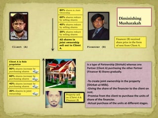 Is a type of Partnership (Shirkah) whereas one
Partner (Client A) purchasing the other Partner
(Financer B) Shares gradually.
-To create joint ownership in the property
(Shirkat-ul-Milk).
-Giving the share of the financier to the client on
rent.
-Promise from the client to purchase the units of
share of the financier.
-Actual purchase of the units at different stages.
Diminishing
Musharakah
Client (A) Financer (B)
Financer (B) received
share price in the form
of rent from Client A.
20% shares in joint
ownership
80% shares in Joint
Ownership
60% shares reduce
by selling shares
40% shares reduce
by selling shares
20% shares reduce
by selling shares
All shares in
joint ownership
sell out to Client
A.
40% shares increase by
purchasing shares
60% shares increase by
purchasing shares
80% shares increase by
purchasing shares
Client A is Sole
proprietor
Property sell
on (Client A &
Financer B)
 