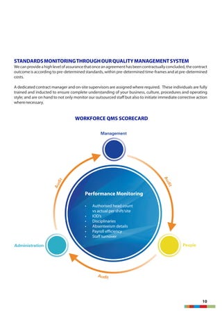 STANDARDSMONITORINGTHROUGHOURQUALITYMANAGEMENTSYSTEM
Wecanprovideahighlevelofassurancethatonceanagreementhasbeencontractuallyconcluded,thecontract
outcome is according to pre-determined standards, within pre-determined time-frames and at pre-determined
costs.
A dedicated contract manager and on-site supervisors are assigned where required. These individuals are fully
trained and inducted to ensure complete understanding of your business, culture, procedures and operating
style; and are on hand to not only monitor our outsourced staff but also to initiate immediate corrective action
wherenecessary.
10
PeopleAdministration
Management
Performance Monitoring
• Authorised head count
vs actual per shift/site
• IOD’s
• Disciplinaries
• Absenteeism details
• Payroll efficiency
• Staff turnover
tiduA
Audit
Audit
WORKFORCE QMS SCORECARD
 