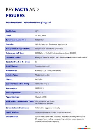 04
KEY ANDFACTS
FIGURES
ProudmemberofTheWorkforceGroup(Pty)Ltd
Established: 1972
Listed: JSE Altx (2006)
Turnover as at June 2014: R1.90 billion
Footprint: 150 plus branches throughout South Africa
Management & Support Staff: 900 plus (70% are industry specialists)
Outsourced Staff Base: 33 500 plus in the field (with a database of over 250 000)
Core Value Drivers: § § § §Integrity Mutual Respect Accountability Performance Excellence
Specialist Brands in the Group: 26
B-BBEE Rating: Empowerdex Level 3
Memberships § §CAPES (TES) APSO (Recruitment)
Industry Focus: All economic sectors
Clients: 3 400 plus
Customer Satisfaction Rating: 100% (refer page 5)
Learnerships: 1 083 (2013)
Skills Programmes: 157 (2013)
Apprenticeships: 90 youth (2013)
Work & Skills Programme (W Cape): 200 permanent placements
297 marketable learners
Corporate Social Investment: 150 charities supported nationally
Health & Safety: 100% compliance at 150 plus branches nationally
Environmental: 1 week of Environmental Awareness Week held monthly throughout
SA, focused on recycling, energy saving, pollution awareness, water
saving and minimising travelling
 