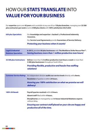 HOWOUR INTOSTATSTRANSLATE
VALUEFORYOURBUSINESS
Our expertise spans over 43 years and is available at any one of our 150 plus branches, managing over 33 500
pluscontractorsperweekatsome3400plusclientswith100%satisfaction24x7x365!
630 plus Specialists: Our knowledge and expertise is backed by Professional Indemnity
Insurance.
Our Service Level Agreements provide Guarantees of Service Delivery.
Protecting your business when it counts!
Legal & Industrial In 2013, provided 60 plus businesses with The Workforce Strike Rescue Plan™.
Relations Specialists: Saving business more than 1 million productive man hours!
33 500 plus Contractors: Deliver more than 1.5 million productive man hours a week to more than
3 400 plus businesses throughout South Africa.
Providing flexible, productive and hassle-free staffing
solutions!
Customer Service Rating: An independent division audits our service levels directly with clients.
Resolution of queries is within 24 hours.
Assuring you 100% satisfaction on what we promise we will
delivery!
100% SA Based: Payroll queries resolved within 8 hours.
Absent staff filled within 4 hours.
Disciplinaries are managed by our in-house Industrial Relations experts
without delay.
Ensuring our contract staff placed on your site are happy and
productive all of the time.
05
 