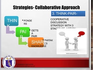 Strategies- Collaborative Approach
3. THINK-PAIR-
SHARE
COOPERATIVE
DISCUSSION
STRATEGY WITH 3
STAGES OF ACTION
THIN
K
•PO...