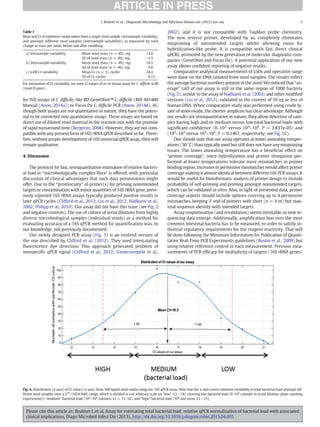 for IVD assays of C. difﬁcile, like BD GeneOhm™ C. difﬁcile (REF 441400
Manual (Anon, 2014a)) or Focus Dx C. difﬁcile PCR (Anon, 2014d). Al-
though both assays are not quantitative in nature, they have the poten-
tial to be converted into quantitative assays. These assays are based on
direct use of diluted stool material in the reaction mix with the promise
of rapid turnaround time (Bergeron, 2008). However, they are not com-
patible with any present form of 16S rRNA qPCR described so far. There-
fore, without proper development of 16S universal qPCR assay, they will
remain qualitative.
4. Discussion
The protocol for fast, semiquantitative estimation of relative bacteri-
al load in “microbiologically complex ﬂora” is offered, with particular
discussion of clinical advantages that such data presentation might
offer. Due to the “promiscuity” of primer(s) for priming nonintended
targets or contamination with minor quantities of 16S rRNA gene, previ-
ously reported 16S rRNA assays typically produced positive results in
later qPCR cycles (Clifford et al., 2012; Liu et al., 2012; Nadkarni et al.,
2002; Philipp et al., 2010). Our assay did not have this issue (see Fig. 2
and negative controls). The use of culture of serial dilutions from highly
diverse microbiological samples (individual stools) as a method for
evaluating accuracy of a 16S qPCR method for quantiﬁcation was, to
our knowledge, not previously documented.
Our newly designed PCR assay (Fig. 3) is an evolved version of
the one described by Clifford et al. (2012). They used intercalating
ﬂuorescence dye detection. This approach generated problem of
nonspeciﬁc qPCR signal (Clifford et al., 2012; Vandesompele et al.,
2002), and it is not compatible with TaqMan probe chemistry.
The new reverse primer, developed by us, completely eliminates
mispriming of nonintended targets whilst allowing room for
hybridization-like probe. It is compatible with fast direct clinical
qPCRs, promoted by the new generation of molecular diagnostic com-
panies (GeneOhm and Focus Dx). A potential application of our new
assay allows conﬁdent reporting of negative results.
Comparative analytical measurements of LoDs and operative range
were done on the DNA isolated from stool samples. The results reﬂect
the average bacterial numbers present in the stool. We noticed that “av-
erage” LoD of our assay is still in the same region of 1000 bacteria
(Fig. 2), similar to the assay of Nadkarni et al. (2002) and other modiﬁed
versions (Liu et al., 2012), validated in the context of 10 ng or less of
human DNA. When comparative study was performed using crude ly-
sate of stool swabs, the shorter amplicon has clear advantage. Although
our results are semiquantitative in nature, they allow detection of sam-
ples having high and/or medium versus low total bacterial loads with
signiﬁcant conﬁdence (0–102
versus 104
–106
, P = 3.837e-05) and
(102
–104
versus 104
–106
, P = 0.1467, respectively; see Fig. 1C).
One should note that our assay operates at lower annealing temper-
atures (50 °C) than typically used but still does not have any mispriming
issues. The lower annealing temperature has a beneﬁcial effect on
“primer coverage”, since hybridization and primer elongation per-
formed at lower temperatures tolerate more mismatches in primer
binding region. Increases in permissive mismatches would affect primer
coverage making it almost identical between different 16S PCR assays. It
would be useful for bioinformatic analysis of primer design to include
probability of self-priming and priming amongst nonintended targets,
which can be validated in vitro. Also, in light of presented data, primer
coverage reports should include options covering up to 4 permissive
mismatches, keeping 3′ end of primers with short (n = 4 nt) but max-
imal sequence identity with intended targets.
Assay reoptimisation (and revalidation) seems inevitable, as new se-
quencing data emerge. Additionally, ampliﬁcation bias over the most
common intestinal bacteria has to be measured, in order to satisfy in-
dustrial regulatory requirements for the reagent reactivity. That will
be done following the Minimum Information for Publication of Quanti-
tative Real-Time PCR Experiments guidelines (Bustin et al., 2009) but
using relative reference control in each measurement. Previous mea-
surements of PCR efﬁcacy for multiplicity of targets (16S rRNA genes)
Table 1
Mass and Ct of repetitive swabs taken from a single stool sample (intrasample variability)
and amongst different stool samples (intersample variability), as measured by total
change in mass per swab, before and after swabbing.
a) Intrasample variability Mean stool mass (n = 49), mg 13.0
SD of stool mass (n = 49), mg 5.5
b) Intersample variability Mean stool mass (n = 49), mg 16.5
SD of stool mass (n = 49), mg 9.6
c) tcdB Ct variability Mean Ct (n = 5), cycles 24.4
SD of Ct, cycles 0.12
For estimation of Ct variability, we used Ct values of an in-house assay for C. difﬁcile tcdB
(toxin B gene).
Fig. 4. Distribution (y-axis) of Ct values (x-axis) from 500 liquid stool swabs using our 16S qPCR assay. Note that the x-axis covers inherent variability in total bacterial load amongst dif-
ferent stool samples over a 210
(1024-fold) range, which is divided in our arbitrary scale on “low” (Ct N 18) covering low bacterial load (0–102
colonies in serial dilution–plate counting
experiments); “medium” bacterial load (102
–104
colonies: Ct = 15–18), and “high” bacterial load (104
and more, Ct b 15).
5I. Brukner et al. / Diagnostic Microbiology and Infectious Disease xxx (2015) xxx–xxx
Please cite this article as: Brukner I, et al, Assay for estimating total bacterial load: relative qPCR normalisation of bacterial load with associated
clinical implications, Diagn Microbiol Infect Dis (2015), http://dx.doi.org/10.1016/j.diagmicrobio.2015.04.005
 