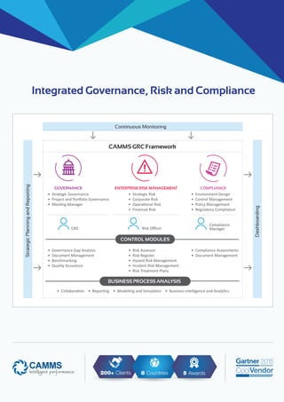 • Governance Gap Analysis
• Document Management
• Benchmarking
• Quality Assurance
• Risk Assessor
• Risk Register
• Hazard Risk Management
• Incident Risk Management
• Risk Treatment Plans
GOVERNANCE ENTERPRISE RISK MANAGEMENT COMPLIANCE
• Strategic Governance
• Project and Portfolio Governance
• Meeting Manager
• Strategic Risk
• Corporate Risk
• Operational Risk
• Financial Risk
• Environment Design
• Control Management
• Policy Management
• Regulatory Compliance
CONTROL MODULES
• Compliance Assessments
• Document Management
• Collaboration • Reporting • Modelling and Simulation • Business Intelligence and Analytics
BUSINESS PROCESS ANALYSIS
CXO Risk Oﬃcer
Compliance
Manager
Continuous Monitoring
StrategicPlanningandReporting
Dashboarding
CAMMS GRC Framework
200+ Clients 8 Countries 5 Awards
Integrated Governance, Risk and Compliance
 