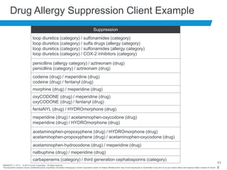 BRNDEXP 2.1 0714 © 2014 Cerner Corporation. All rights reserved.
This document contains Cerner confidential and/or proprietary information belonging to Cerner Corporation and/or its related affiliates which may not be reproduced or transmitted in any form or by any means without the express written consent of Cerner
11
0
Drug Allergy Suppression Client Example
Suppression
loop diuretics (category) / sulfonamides (category)
loop diuretics (category) / sulfa drugs (allergy category)
loop diuretics (category) / sulfonamides (allergy category)
loop diuretics (category) / COX-2 inhibitors (category)
penicillins (allergy category) / aztreonam (drug)
penicillins (category) / aztreonam (drug)
codeine (drug) / meperidine (drug)
codeine (drug) / fentanyl (drug)
morphine (drug) / meperidine (drug)
oxyCODONE (drug) / meperidine (drug)
oxyCODONE (drug) / fentanyl (drug)
fentaNYL (drug) / HYDROmorphone (drug)
meperidine (drug) / acetaminophen-oxycodone (drug)
meperidine (drug) / HYDROmorphone (drug)
acetaminophen-propoxyphene (drug) / HYDROmorphone (drug)
acetaminophen-propoxyphene (drug) / acetaminophen-oxycodone (drug)
acetaminophen-hydrocodone (drug) / meperidine (drug)
nalbuphine (drug) / meperidine (drug)
carbapenems (category) / third generation cephalosporins (category)
 