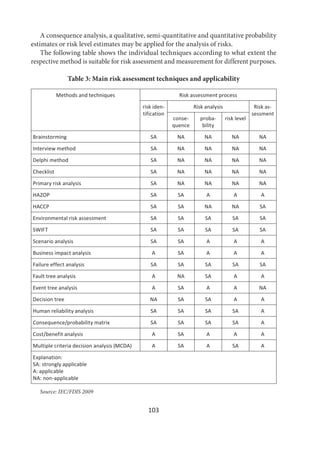 103
A consequence analysis, a qualitative, semi-quantitative and quantitative probability
estimates or risk level estimates may be applied for the analysis of risks.
The following table shows the individual techniques according to what extent the
respective method is suitable for risk assessment and measurement for different purposes.
Table 3: Main risk assessment techniques and applicability
Methods and techniques Risk assessment process
risk iden-
tification
Risk analysis Risk as-
sessment
conse-
quence
proba-
bility
risk level
Brainstorming SA NA NA NA NA
Interview method SA NA NA NA NA
Delphi method SA NA NA NA NA
Checklist SA NA NA NA NA
Primary risk analysis SA NA NA NA NA
HAZOP SA SA A A A
HACCP SA SA NA NA SA
Environmental risk assessment SA SA SA SA SA
SWIFT SA SA SA SA SA
Scenario analysis SA SA A A A
Business impact analysis A SA A A A
Failure effect analysis SA SA SA SA SA
Fault tree analysis A NA SA A A
Event tree analysis A SA A A NA
Decision tree NA SA SA A A
Human reliability analysis SA SA SA SA A
Consequence/probability matrix SA SA SA SA A
Cost/benefit analysis A SA A A A
Multiple criteria decision analysis (MCDA) A SA A SA A
Explanation:
SA: strongly applicable
A: applicable
NA: non-applicable
Source: IEC/FDIS 2009
 