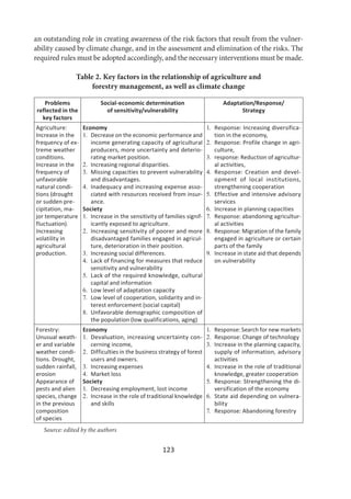 123
an outstanding role in creating awareness of the risk factors that result from the vulner-
ability caused by climate change, and in the assessment and elimination of the risks. The
required rules must be adopted accordingly, and the necessary interventions must be made.
Table 2. Key factors in the relationship of agriculture and
forestry management, as well as climate change
Problems
reflected in the
key factors
Social-economic determination
of sensitivity/vulnerability
Adaptation/Response/
Strategy
Agriculture:
Increase in the
frequency of ex-
treme weather
conditions.
Increase in the
frequency of
unfavorable
natural condi-
tions (drought
or sudden pre-
cipitation, ma-
jor temperature
fluctuation).
Increasing
volatility in
agricultural
production.
Economy
1. Decrease on the economic performance and
income generating capacity of agricultural
producers, more uncertainty and deterio-
rating market position.
2. Increasing regional disparities.
3. Missing capacities to prevent vulnerability
and disadvantages.
4. Inadequacy and increasing expense asso-
ciated with resources received from insur-
ance.
Society
1. Increase in the sensitivity of families signif-
icantly exposed to agriculture.
2. Increasing sensitivity of poorer and more
disadvantaged families engaged in agricul-
ture, deterioration in their position.
3. Increasing social differences.
4. Lack of financing for measures that reduce
sensitivity and vulnerability
5. Lack of the required knowledge, cultural
capital and information
6. Low level of adaptation capacity
7. Low level of cooperation, solidarity and in-
terest enforcement (social capital)
8. Unfavorable demographic composition of
the population (low qualifications, aging)
1. Response: Increasing diversifica-
tion in the economy,
2. Response: Profile change in agri-
culture,
3. response: Reduction of agricultur-
al activities,
4. Response: Creation and devel-
opment of local institutions,
strengthening cooperation
5. Effective and intensive advisory
services
6. Increase in planning capacities
7. Response: abandoning agricultur-
al activities
8. Response: Migration of the family
engaged in agriculture or certain
parts of the family
9. Increase in state aid that depends
on vulnerability
Forestry:
Unusual weath-
er and variable
weather condi-
tions. Drought,
sudden rainfall,
erosion
Appearance of
pests and alien
species, change
in the previous
composition
of species
Economy
1. Devaluation, increasing uncertainty con-
cerning income,
2. Difficulties in the business strategy of forest
users and owners.
3. Increasing expenses
4. Market loss
Society
1. Decreasing employment, lost income
2. Increase in the role of traditional knowledge
and skills
1. Response: Search for new markets
2. Response: Change of technology
3. Increase in the planning capacity,
supply of information, advisory
activities
4. Increase in the role of traditional
knowledge, greater cooperation
5. Response: Strengthening the di-
versification of the economy
6. State aid depending on vulnera-
bility
7. Response: Abandoning forestry
Source: edited by the authors
 