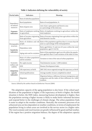 31
Table 1: Indicators defining the vulnerability of society
Partial index Indicators Meaning
Dependence
on natural
resources
Exposure
indicators
Ratio of suburban population
Rural population Ratio of rural population, %
Ratio of green area
ratio of per capita green and forestry area
as a percentage of the total area
Ratio of employees working
in agriculture
Ratio of employees working in agriculture within the
total employees
Ratio of income originating
from agriculture
Ratio of income originating from agriculture within the
total domestic income
Demographic
structure
Sensitivity
indicators
Ratio of children and old
people
Ratio of the population aged less than 5, or more than 60
years as a percentage of the total population
Dependence ratio
Ratio aged below 15 and over 65 years within the total
population, aged 15-64 (%)
Aging ratio and its variation
Ratio of the population aged over 60 within the popula-
tion aged less than 15 and variation of the index in time
Economic
welfare and
stability
Adaptation
capacity
indicators
Ratio of urban population
and its variation
Variation in time of the ratio of urban population
Per capita income Total domestic income / 1,000 residents
HDI Human Development Index
Life expectancy at birth 2007-2012 micro regional average life expectancy at birth
School qualifications Average number of years completed at school
Migration
Migration balance, difference between immigration and
emigration and the index of their difference for 1,000
residents
Source: Edited by the authors based on Katharina Vincent (2004)
The adaptation capacity of the aging population is also lower. If the school qual-
ification of the population is higher, if life expectancy at birth is higher, the health
situation is better, the HDI index, measuring human development is higher, then
the population earning a higher income is likely to make better informed decisions
and respond better to the challenges of climate change. The urban population finds
it easier to adapt to the weather conditions. Basically, the economic processes of an
urbanized area are less dependent on weather conditions, in terms of employment the
population living in urban areas are involved in the service sector in a higher ratio.
The rural economy and rural tourism are greatly influenced by good and bad weather.
If the region has a positive migration balance, the degree of the adaptation capacity
 