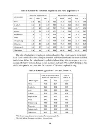 34
Table 2: Ratio of the suburban population and rural population, %
Micro region
Suburban population, % Ratio of rural population, %
1980 1990 2001 1970 1980 1990 2001 2011
Hévíz 10.3 11.2 1.2 73.0 55.9 60.9 63.0 64.5
Keszthely 3.5 2.4 2.2 43.5 36.6 35.6 35.9 39.3
Lenti 3.2 1.7 1.3 78.5 71.8 66.0 63.7 62.2
Letenye 2.0 1.6 0.9 82.3 79.6 76.4 75.4 74.5
Nagykanizsa 1.4 0.7 0.9 32.8 27.1 24.2 24.5 23.9
Pacsa 1.6 0.7 1.0 88.0 85.0 83.4 83.0 83.1
Zalaegerszeg 3.0 2.0 3.1 47.8 37.8 33.3 33.2 33.1
Zalakaros 3.8 2.1 2.3 96.1 95.0 92.5 89.8 85.9
Zalaszentgrót 3.1 1.9 1.5 63.2 60.2 58.5 57.9 58.8
Zala county 2.9 2.0 1.9 56.8 48.4 44.2 43.6 43.5
The ratio of suburban population is not significant in Zala county, and is not a signif-
icant factor in the calculation of exposure either, and therefore that factor is not included
in the index. When the ratio of rural population is lower than 50%, the region is not con-
sidered affected by climate change in that indicator. Between 50% and 80% the region has
moderate exposure, and over 80% the exposure of the micro region is strong.
Table 3: Ratio of agricultural area and forests, %
Ratio of agricultural area
within the total area, %
Ratio of
forests, %
Micro region 2000 2010 2000*
Hévíz 46.5 21.4 22.9
Keszthely 31.1 28.2 29.9
Lenti 23.8 29.9 39.4
Letenye 31.6 29.8 37.4
Nagykanizsa 48.0 37.2 27.5
Pacsa 39.2 39.5 23.1
Zalaegerszeg 43.9 43.5 28.8
Zalakaros 40.2 32.2 22.0
Zalaszentgrót 36.2 35.8 18.4
Zala county 37.3 34.7 29.4
*The forest area data series contained erroneous data for
2010, therefore they were not taken into account.
 