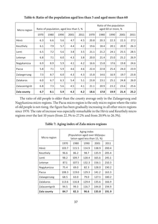 37
Table 6: Ratio of the population aged less than 5 and aged more than 60
Micro region Ratio of population, aged less than 5, %
Ratio of the population
aged 60 or more, %
1970 1980 1990 2001 2011 1970 1980 1990 2001 2011
Hévíz 6.3 6.6 5.6 4.7 4.5 20.8 20.3 22.3 22.3 27.2
Keszthely 6.1 7.9 5.7 4.4 4.2 19.6 18.4 20.1 20.9 26.3
Lenti 6.5 7.2 5.6 3.8 3.5 21.1 21.2 24.1 25.5 28.5
Letenye 6.8 7.1 6.0 4.3 3.8 20.0 21.4 25.0 25.2 26.9
Nagykanizsa 6.9 8.9 5.9 4.1 4.2 16.6 15.8 17.6 19.8 24.6
Pacsa 5.8 7.1 5.9 4.6 4.6 22.4 22.8 25.4 24.0 23.9
Zalaegerszeg 7.3 8.7 6.0 4.3 4.3 15.8 14.6 16.9 19.7 23.8
Zalakaros 6.0 6.7 6.3 5.4 5.1 23.8 23.1 25.1 24.8 26.0
Zalaszentgrót 6.8 7.3 5.6 4.5 4.1 21.1 20.9 23.2 23.6 25.6
Zala county 6.7 8.1 5.9 4.3 4.2 18.6 17.8 19.9 21.4 25.2
The ratio of old people is older than the county average only in the Zalaegerszeg and
Nagykanizsa micro regions. The Pacsa micro region is the only micro region where the ratio
of old people is not rising. the figure has been gradually increasing in all other micro regions
since 1970. The rate of increase was especially remarkable in the Hévíz and Keszthely micro
regions over the last 10 years (from 22.3% to 27.2% and from 20.9% to 26.3%).
Table 7: Aging index of Zala micro regions
Micro region
Aging index
(Population aged over 60/popu-
lation aged less than 15, %)
1970 1980 1990 2001 2011
Hévíz 103.7 115.5 114.9 138.9 200.4
Keszthely 96.6 86.2 98.7 135.9 205.4
Lenti 98.2 109.7 128.4 165.6 245.1
Letenye 87.1 107.5 132.3 156.1 210.3
Nagykanizsa 75.4 69.0 82.3 128.0 190.2
Pacsa 108.3 119.0 129.3 141.2 163.3
Zalaegerszeg 68.5 63.0 79.0 127.3 180.2
Zalakaros 113.6 116.8 129.4 135.6 166.9
Zalaszentgrót 94.5 99.3 116.7 144.8 194.9
Zala county 84.7 82.3 96.6 135.8 191.9
 