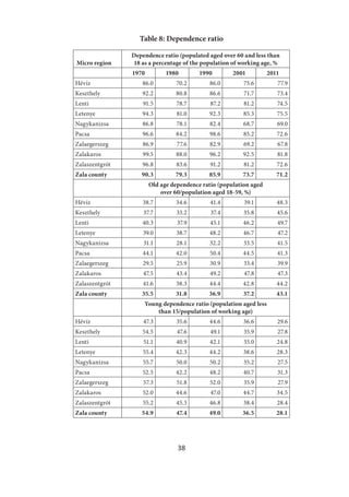 38
Table 8: Dependence ratio
 Micro region
Dependence ratio (populated aged over 60 and less than
18 as a percentage of the population of working age, %
1970 1980 1990 2001 2011
Hévíz 86.0 70.2 86.0 75.6 77.9
Keszthely 92.2 80.8 86.6 71.7 73.4
Lenti 91.5 78.7 87.2 81.2 74.5
Letenye 94.3 81.0 92.3 85.3 75.5
Nagykanizsa 86.8 78.1 82.4 68.7 69.0
Pacsa 96.6 84.2 98.6 85.2 72.6
Zalaegerszeg 86.9 77.6 82.9 69.2 67.8
Zalakaros 99.5 88.0 96.2 92.5 81.8
Zalaszentgrót 96.8 83.6 91.2 81.2 72.6
Zala county 90.3 79.3 85.9 73.7 71.2
Old age dependence ratio (population aged
over 60/population aged 18-59, %)
Hévíz 38.7 34.6 41.4 39.1 48.3
Keszthely 37.7 33.2 37.4 35.8 45.6
Lenti 40.3 37.9 45.1 46.2 49.7
Letenye 39.0 38.7 48.2 46.7 47.2
Nagykanizsa 31.1 28.1 32.2 33.5 41.5
Pacsa 44.1 42.0 50.4 44.5 41.3
Zalaegerszeg 29.5 25.9 30.9 33.4 39.9
Zalakaros 47.5 43.4 49.2 47.8 47.3
Zalaszentgrót 41.6 38.3 44.4 42.8 44.2
Zala county 35.5 31.8 36.9 37.2 43.1
Young dependence ratio (population aged less
than 15/population of working age)
Hévíz 47.3 35.6 44.6 36.6 29.6
Keszthely 54.5 47.6 49.1 35.9 27.8
Lenti 51.1 40.9 42.1 35.0 24.8
Letenye 55.4 42.3 44.2 38.6 28.3
Nagykanizsa 55.7 50.0 50.2 35.2 27.5
Pacsa 52.5 42.2 48.2 40.7 31.3
Zalaegerszeg 57.3 51.8 52.0 35.9 27.9
Zalakaros 52.0 44.6 47.0 44.7 34.5
Zalaszentgrót 55.2 45.3 46.8 38.4 28.4
Zala county 54.9 47.4 49.0 36.5 28.1
 