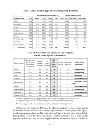 42
Table 11: Ratio of urban population and migration difference
Ratio of urban population, % Migration difference
 Micro region 1970 1980 1990 2001 2011 1980-1989 1990-2001 2001-2011
Hévíz 27.0 44.1 39.1 37.0 35.5 -1628 1259 2338
Keszthely 56.5 63.4 64.4 64.1 60.7 874 2112 748
Lenti 21.5 28.2 34.0 36.3 37.8 -1795 -528 -289
Letenye 17.7 20.4 23.6 24.6 25.5 -889 912 -67
Nagykanizsa 67.2 72.9 75.8 75.5 76.1 -738 641 -1517
Pacsa 12.0 15.0 16.6 17.0 16.9 -1017 -18 -212
Zalaegerszeg 52.2 62.2 66.7 66.8 66.9 1136 1817 365
Zalakaros 3.9 5.0 7.5 10.2 14.1 -858 479 250
Zalaszentgrót 36.8 39.8 41.5 42.1 41.2 -1057 448 61
Zala county 43.2 51.6 55.8 56.4 56.5 -5972 7122 1677
Table 12: Adaptation capacity index* and categories
for the micro regions in Zala county
Micro region
Average num-
ber of years
completed
at school
Life ex-
pectancy
at birth
Per
capita
income
HDI
ele-
ments
total
Urbani-
zation
Migration
balance
Index (after
rounding)**
Hévíz 0.2 0.0 1.2 1.4 1 0 2 – no exposure
Keszthely 0.0 0.2 1.1 1.3 0 0 1 – no exposure
Lenti 0.5 0.4 1.0 1.9 1 2 5 – exposure
Letenye 0.8 1.0 1.4 3,2 2 2 7 – strong exposure
Nagykanizsa 0.3 0.3 0.4 1.0 0 2
3 – moderate expo-
sure
Pacsa 0.9 0.8 1.6 3.3 2 2 7 – strong exposure
Zalaegerszeg 0.1 0.3 0.0 0.4 0 0 0 – no exposure
Zalakaros 1.0 0.9 2.0 3.9 2 1 7 – strong exposure
Zalaszentgrót 0.6 0.8 1.5 2.9 1 1 5 – exposure
*because o the possibility of aggregation with other Indices, the higher value indicates lack
of adaptation capacity, and a lower value reflects existence of adaptation capacity.
**0-1-2: no exposure; 3-4: moderate exposure; 5-6: exposure; 7-8: strong exposure
In the case of the migration difference the adaptation capacity of those micro regions
is the lowest, where the balance was mostly negative in the examined period. The region,
which was previously dominated by emigration, and then by immigration, with a slightly
falling rate in the last decade was classified as slightly exposed. There is considerable
negative tendency in Lenti, Letenye, Nagykanizsa and Pacsa micro regions. The Hévíz,
 