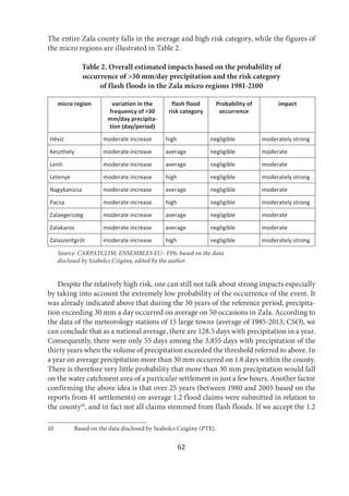 62
The entire Zala county falls in the average and high risk category, while the figures of
the micro regions are illustrated in Table 2.
Table 2. Overall estimated impacts based on the probability of
occurrence of >30 mm/day precipitation and the risk category
of flash floods in the Zala micro regions 1981-2100
micro region variation in the
frequency of >30
mm/day precipita-
tion (day/period)
flash flood
risk category
Probability of
occurrence
impact
Hévíz moderate increase high negligible moderately strong
Keszthely moderate increase average negligible moderate
Lenti moderate increase average negligible moderate
Letenye moderate increase high negligible moderately strong
Nagykanizsa moderate increase average negligible moderate
Pacsa moderate increase high negligible moderately strong
Zalaegerszeg moderate increase average negligible moderate
Zalakaros moderate increase average negligible moderate
Zalaszentgrót moderate increase high negligible moderately strong
Source: CARPATCLIM; ENSEMBLES EU– FP6; based on the data
disclosed by Szabolcs Czigány, edited by the author
Despite the relatively high risk, one can still not talk about strong impacts especially
by taking into account the extremely low probability of the occurrence of the event. It
was already indicated above that during the 30 years of the reference period, precipita-
tion exceeding 30 mm a day occurred on average on 50 occasions in Zala. According to
the data of the meteorology stations of 15 large towns (average of 1985-2013; CSO), we
can conclude that as a national average, there are 128.5 days with precipitation in a year.
Consequently, there were only 55 days among the 3,855 days with precipitation of the
thirty years when the volume of precipitation exceeded the threshold referred to above. In
a year on average precipitation more than 30 mm occurred on 1.8 days within the county.
There is therefore very little probability that more than 30 mm precipitation would fall
on the water catchment area of a particular settlement in just a few hours. Another factor
confirming the above idea is that over 25 years (between 1980 and 2005 based on the
reports from 41 settlements) on average 1.2 flood claims were submitted in relation to
the county10
, and in fact not all claims stemmed from flash floods. If we accept the 1.2
10 Based on the data disclosed by Szabolcs Czigány (PTE).
 