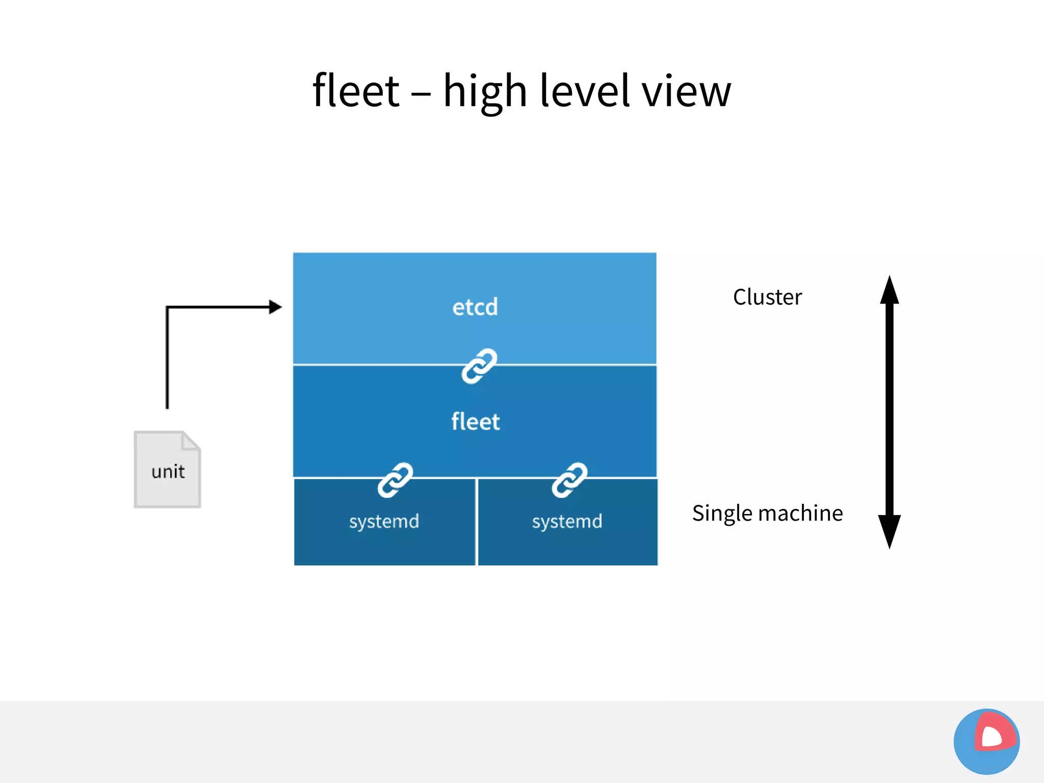 fleet – high level view 
Cluster 
Single machine 
 