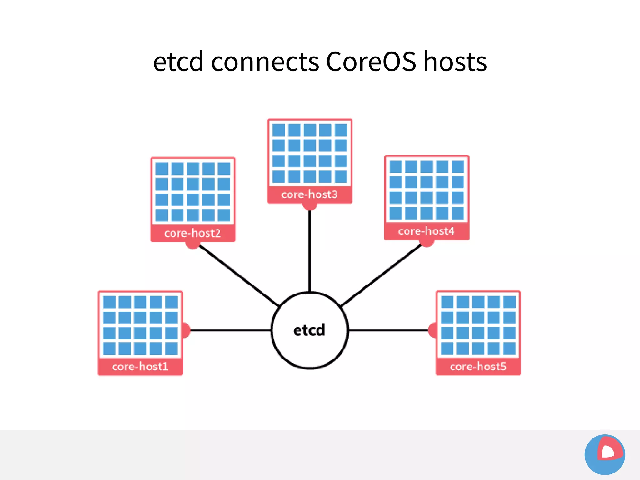 etcd connects CoreOS hosts 
 