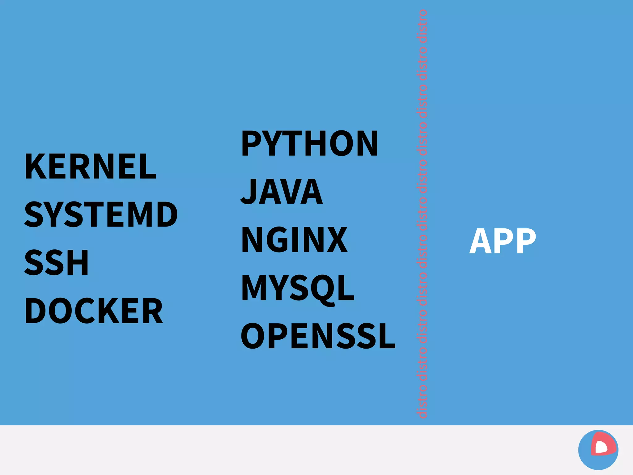 KERNEL 
SYSTEMD 
SSH 
DOCKER 
PYTHON 
JAVA 
NGINX 
MYSQL 
OPENSSL 
distro distro distro distro distro distro distro distro distro distro distro 
APP 
 
