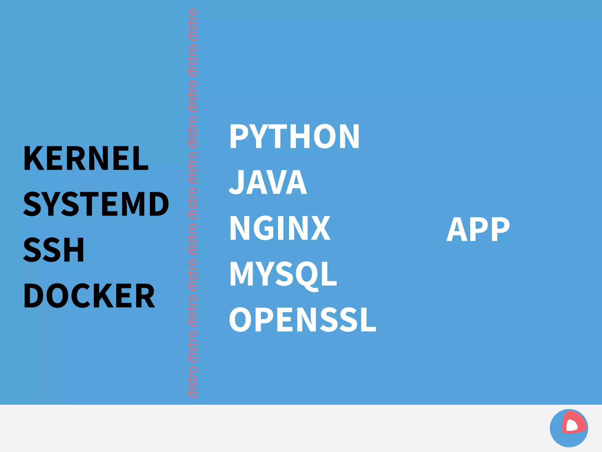 KERNEL 
SYSTEMD 
SSH 
DOCKER 
distro distro distro distro distro distro distro distro distro distro distro 
PYTHON 
JAVA 
NGINX 
MYSQL 
OPENSSL 
APP 
 