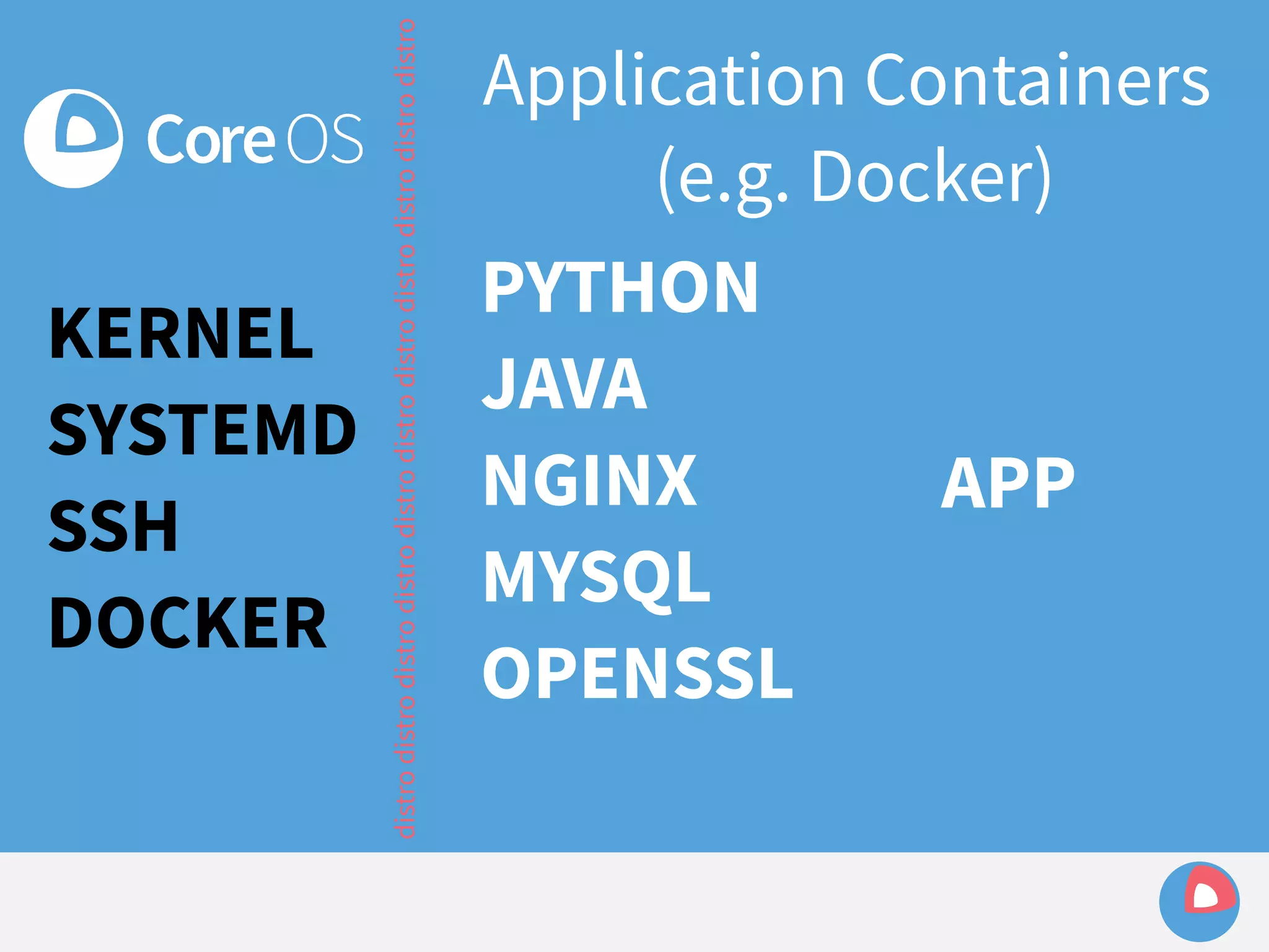 KERNEL 
SYSTEMD 
SSH 
DOCKER 
Application Containers 
(e.g. Docker) 
PYTHON 
JAVA 
NGINX 
MYSQL 
OPENSSL 
distro distro distro distro distro distro distro distro distro distro distro 
APP 
 