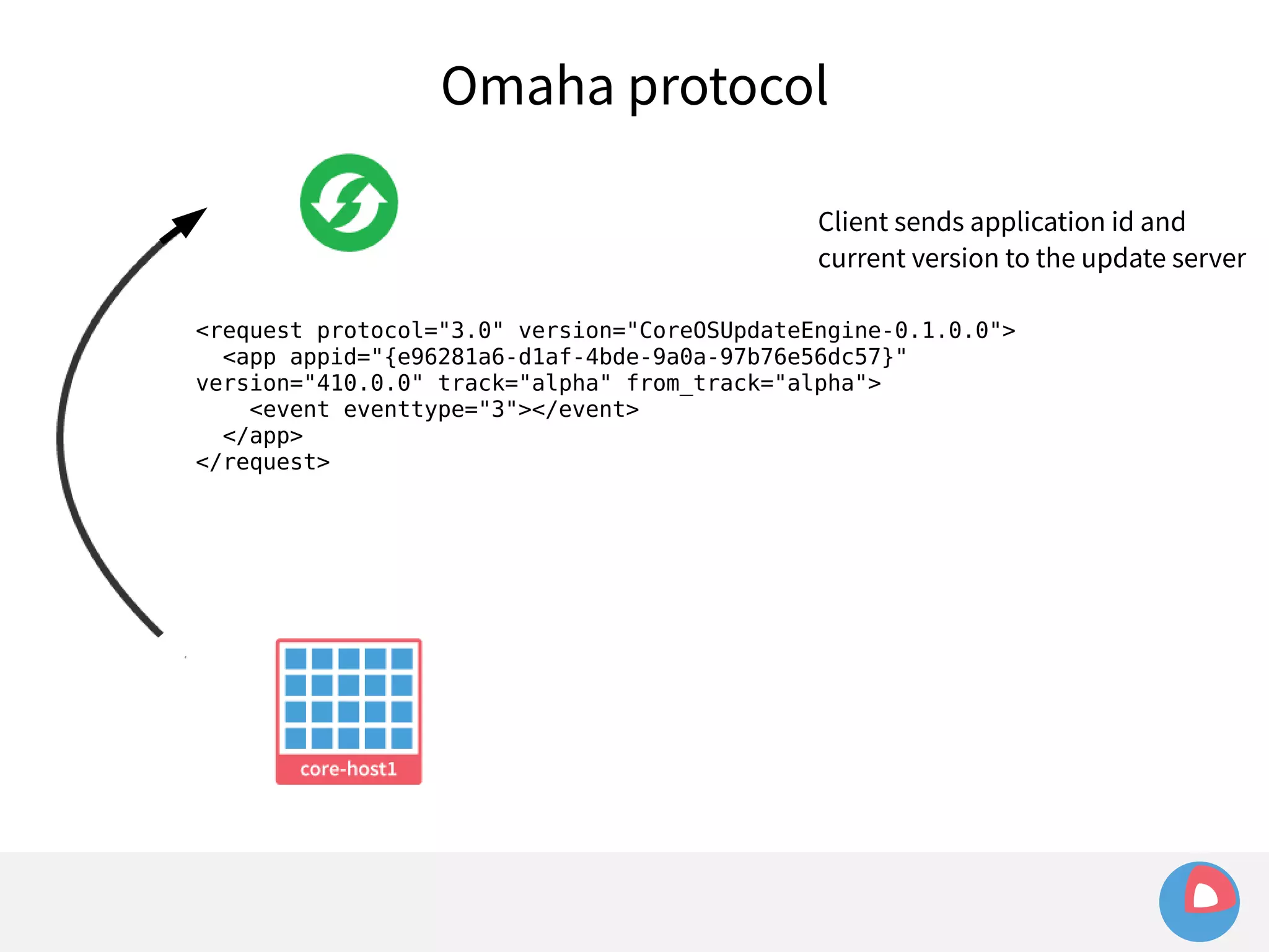 Omaha protocol 
Client sends application id and 
current version to the update server 
<request protocol="3.0" version="CoreOSUpdateEngine-0.1.0.0"> 
<app appid="{e96281a6-d1af-4bde-9a0a-97b76e56dc57}" 
version="410.0.0" track="alpha" from_track="alpha"> 
<event eventtype="3"></event> 
</app> 
</request> 
 