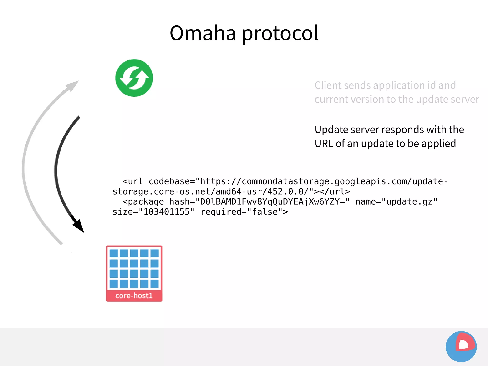 Omaha protocol 
Client sends application id and 
current version to the update server 
Update server responds with the 
URL of an update to be applied 
<url codebase="https://commondatastorage.googleapis.com/update-storage. 
core-os.net/amd64-usr/452.0.0/"></url> 
<package hash="D0lBAMD1Fwv8YqQuDYEAjXw6YZY=" name="update.gz" 
size="103401155" required="false"> 
 