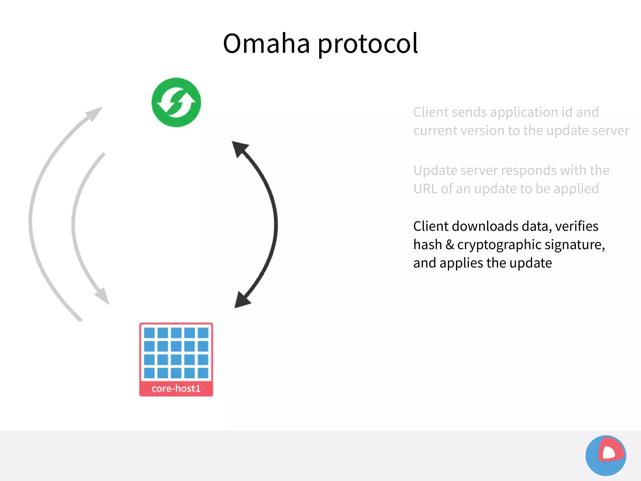 Omaha protocol 
Client sends application id and 
current version to the update server 
Update server responds with the 
URL of an update to be applied 
Client downloads data, verifies 
hash & cryptographic signature, 
and applies the update 
 