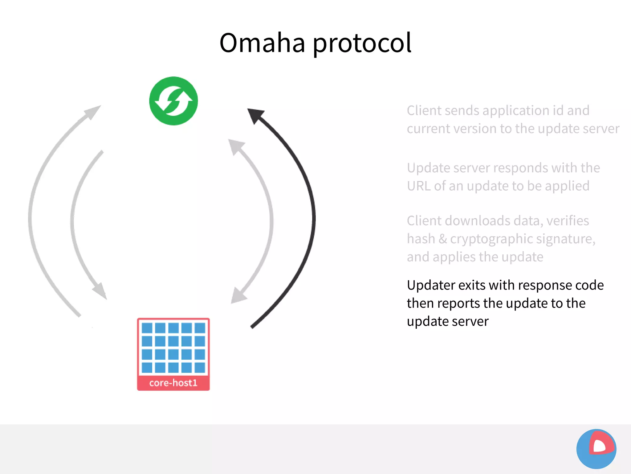 Omaha protocol 
Client sends application id and 
current version to the update server 
Update server responds with the 
URL of an update to be applied 
Client downloads data, verifies 
hash & cryptographic signature, 
and applies the update 
Updater exits with response code 
then reports the update to the 
update server 
 