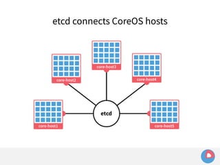 etcd connects CoreOS hosts 
 