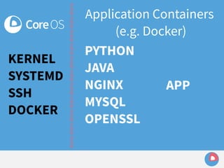 KERNEL 
SYSTEMD 
SSH 
DOCKER 
Application Containers 
(e.g. Docker) 
PYTHON 
JAVA 
NGINX 
MYSQL 
OPENSSL 
distro distro distro distro distro distro distro distro distro distro distro 
APP 
 