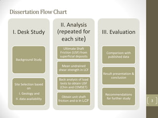 DissertationFlowChart
I. Desk Study
Background Study
Site Selection based
on
I. Geology and
II. data availability
II. Analysis
(repeated for
each site)
Ultimate Shaft
Friction (USF) from
superficial deposits
Mean undrained
shear strength in LCF
Back analysis of load
tests to obtain USF
(Chin and CEMSET)
Obtain unit shaft
friction and α in LCF
III. Evaluation
Comparison with
published data
Result presentation &
conclusion
Recommendations
for further study
3
 