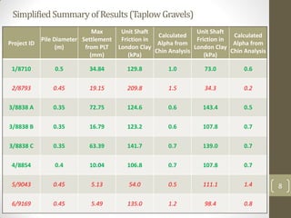 SimplifiedSummaryofResults(TaplowGravels)
8
Project ID
Pile Diameter
(m)
Max
Settlement
from PLT
(mm)
Unit Shaft
Friction in
London Clay
(kPa)
Calculated
Alpha from
Chin Analysis
Unit Shaft
Friction in
London Clay
(kPa)
Calculated
Alpha from
Chin Analysis
1/8710 0.5 34.84 129.8 1.0 73.0 0.6
2/8793 0.45 19.15 209.8 1.5 34.3 0.2
3/8838 A 0.35 72.75 124.6 0.6 143.4 0.5
3/8838 B 0.35 16.79 123.2 0.6 107.8 0.7
3/8838 C 0.35 63.39 141.7 0.7 139.0 0.7
4/8854 0.4 10.04 106.8 0.7 107.8 0.7
5/9043 0.45 5.13 54.0 0.5 111.1 1.4
6/9169 0.45 5.49 135.0 1.2 98.4 0.8
 