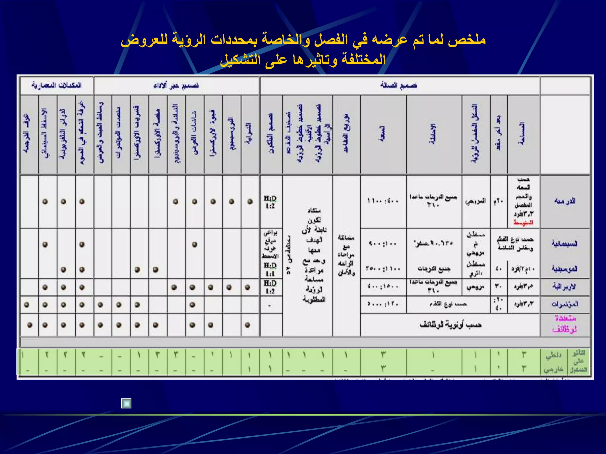 ‫للعروض‬ ‫الرؤية‬ ‫بمحددات‬ ‫والخاصة‬ ‫الفصل‬ ‫في‬ ‫عرضه‬ ‫تم‬ ‫لما‬ ‫ملخص‬
‫التشكيل‬ ‫على‬ ‫وتاثيرها‬ ‫المختلفة‬
 