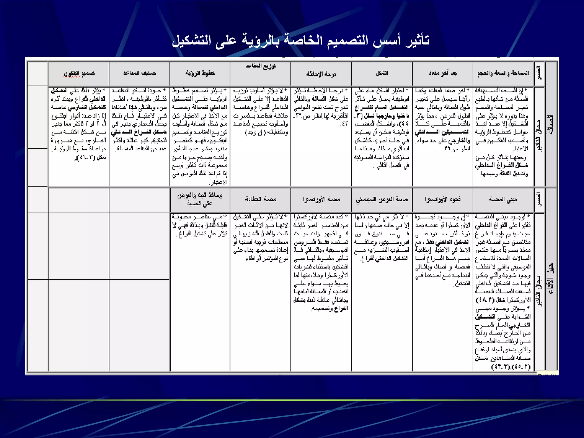 ‫التشكيل‬ ‫على‬ ‫بالرؤية‬ ‫الخاصة‬ ‫التصميم‬ ‫أسس‬ ‫تأثير‬
 
