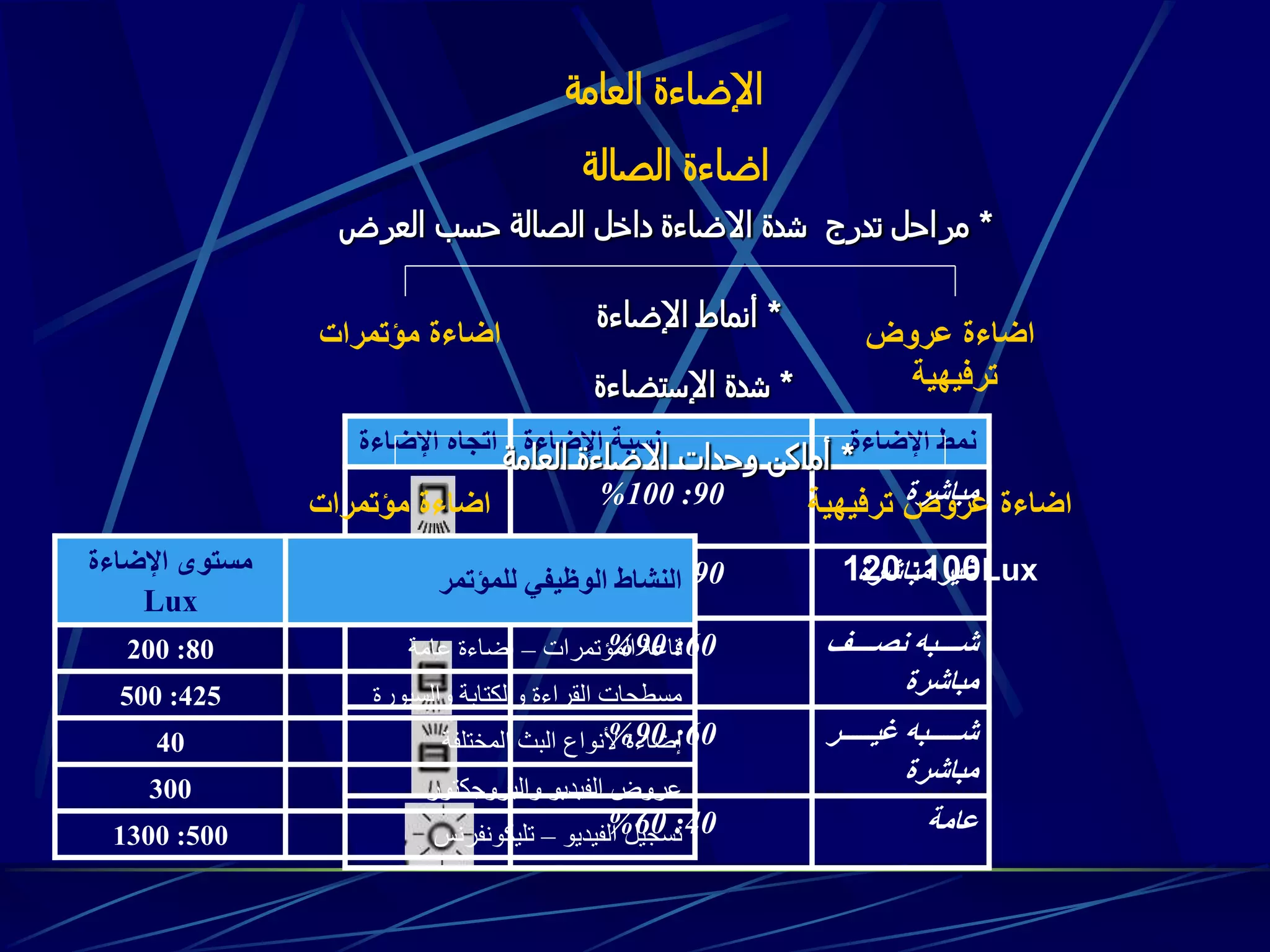 ‫العامة‬ ‫اإلضاءة‬
‫الصالة‬ ‫اضاءة‬
*‫العرض‬ ‫حسب‬ ‫الصالة‬ ‫داخل‬ ‫االضاءة‬ ‫شدة‬ ‫تدرج‬ ‫مراحل‬
‫عروض‬ ‫اضاءة‬
‫ترفيهية‬
‫مؤتمرات‬ ‫اضاءة‬
*‫اإلضاءة‬ ‫أنماط‬
‫اإلضاءة‬ ‫نمط‬‫اإلضاءة‬ ‫نسبة‬‫اإلضاءة‬ ‫اتجاه‬
‫مباشرة‬90:100%
‫مباشرة‬ ‫غير‬90:100%
‫دددددف‬‫د‬‫نص‬ ‫دددددبه‬‫د‬‫ش‬
‫مباشرة‬
60:90%
‫غيددددددددر‬ ‫دددددددبه‬‫د‬‫ش‬
‫مباشرة‬
60:90%
‫عامة‬40:60%
*‫اإلستضاءة‬ ‫شدة‬
‫ترفيهية‬ ‫عروض‬ ‫اضاءة‬
100:120 Lux
‫مؤتمرات‬ ‫اضاءة‬
‫للمؤتمر‬ ‫الوظيفي‬ ‫النشاط‬
‫اإلضاءة‬ ‫مستوى‬
Lux
‫المؤتمرات‬ ‫قاعة‬–‫عامة‬ ‫إضاء‬80:200
‫والسبور‬ ‫والةتارة‬ ‫القراء‬ ‫مسطحات‬425:500
‫تلفة‬ ‫الم‬ ‫البث‬ ‫ألنواع‬ ‫إضاء‬40
‫والبروجةتور‬ ‫الفيديو‬ ‫عرو‬300
‫الفيديو‬ ‫تسجيل‬–‫تليةونفرنس‬500:1300
*‫العامة‬ ‫االضاءة‬ ‫وحدات‬ ‫أماكن‬
 